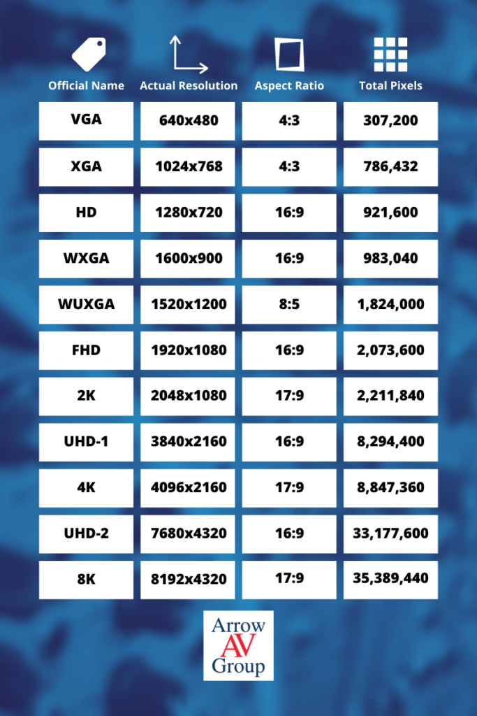 Common Resolution Chart; Sorry WordPress doesn't play nice with tables.