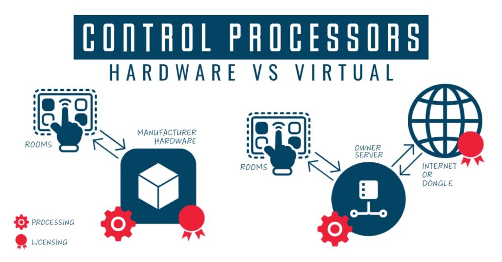 An infographic comparing dedicated hardware and virtual processors. While hardware host both the license and processing internally, a virtual processor is a software loaded onto existing servers.